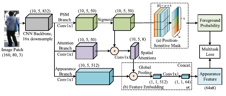 Figure from Aggregate Tracklet Appearance Features for Multi-Object Tracking
