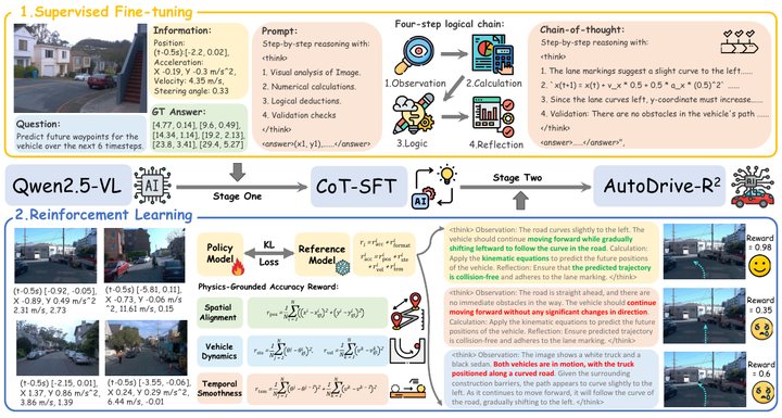 Figure from AutoDrive-R²: Incentivizing Reasoning and Self-Reflection Capacity for VLA Model in Autonomous Driving