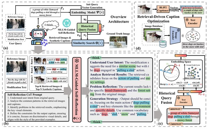 Figure from Beyond Query Bias: Candidate-Aware Iterative Refinement for Zero-Shot Composed Image Retrieval