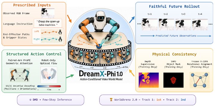 Figure from DreamX-Phi 1.0: Action-Conditioned Video World Model for Robotic Manipulation