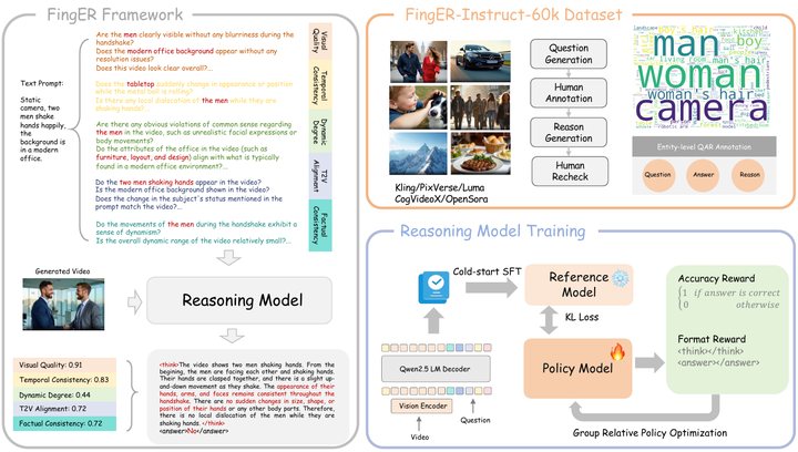 Figure from FingER: Content Aware Fine-grained Evaluation with Reasoning for AI-Generated Videos