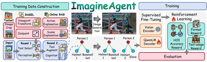 Figure from What if Agents Could Imagine? Reinforcing Open-Vocabulary HOI Comprehension through Generation