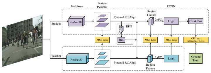 Figure from Learning Lightweight Pedestrian Detector with Hierarchical Knowledge Distillation