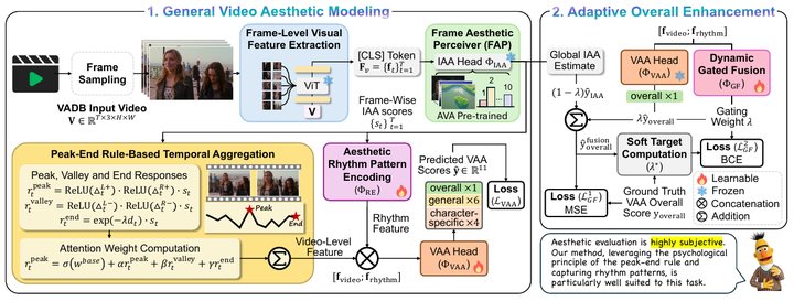 Figure from Peak-End-Net: A Peak-End Rule Inspired Framework for Generalizable Video Aesthetic Assessment