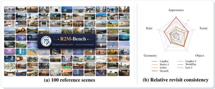 Figure from R2M-Bench: Evaluating Revisit Memory via Relative Consistency in Interactive Video World Models