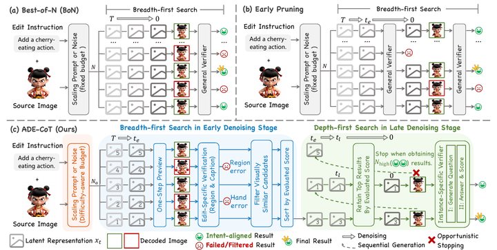 Figure from From Scale to Speed: Adaptive Test-Time Scaling for Image Editing