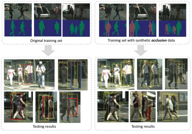 Figure from Improving Pedestrian Detection in Crowds With Synthetic Occlusion Images