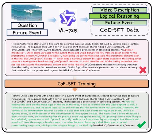 Figure from Video-CoE: Reinforcing Video Event Prediction via Chain of Events