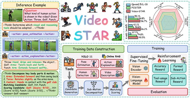 Figure from Video-STAR: Reinforcing Open-Vocabulary Action Recognition with Tools